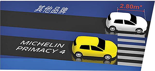 米其林 Michelin Primacy 4 新胎時與同級競品相比,縮短0.9公尺,磨耗後,米其林 Michelin Primacy 4 輪胎濕地制動距離更達2.8公尺。 米其林 Michelin Primacy 4 新胎時與同級競品相比,縮短0.9公尺,磨耗後,米其林 Michelin Primacy 4 輪胎濕地制動距離更達2.8公尺。