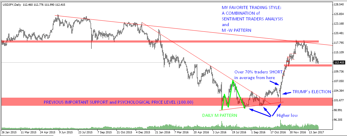 FOREX by CrazyTrader: Favorite trading style : MW Pattern & Sentiment ...