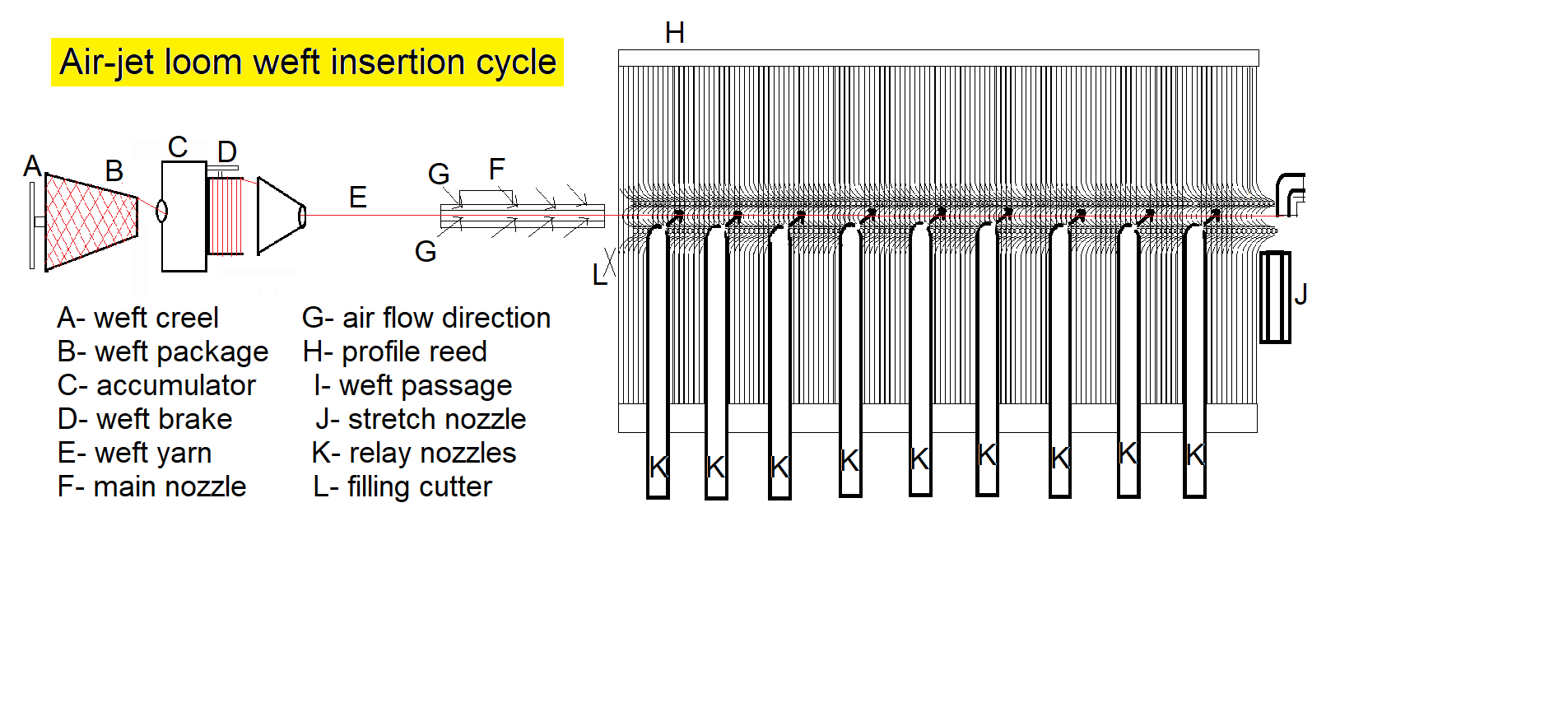 Textile Adviser Structure and working principle of airjet loom weft