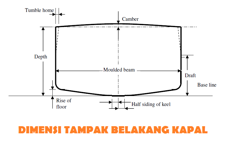 Istilah Dimensi dan Geometri Dasar Kapal - Ilmu Kapal dan Logistik