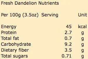 Fresh dandelion nutrition content per 100 grams (3.5oz) serving.