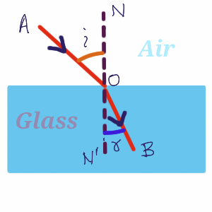 Refraction of Light Definition and Introduction Physics Class 10