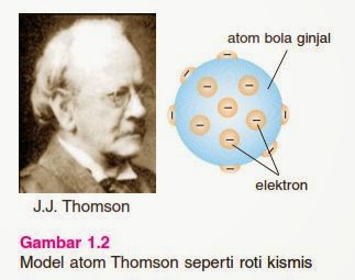 5 Perkembangan Teori Atom Dari Masa Ke Masa Lengkap Penjelasan Dan Gambar Markijar Com