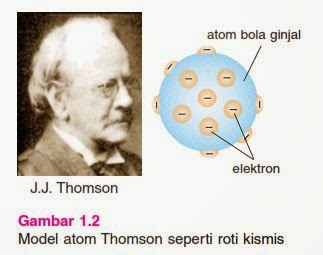 Model Atom Thomson