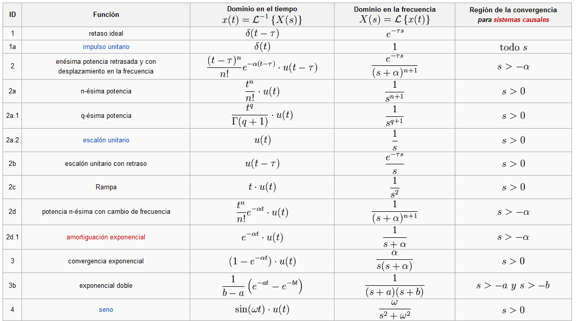 CALCULO INTEGRAL 4.2.2 Metodo Utilizando transformada de Laplace.