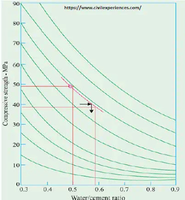 Doe Method Of Concrete Mix Design | Concrete Mix Design By Doe Method Doe Method Of Concrete Mix Design | Concrete Mix Design By Doe Method