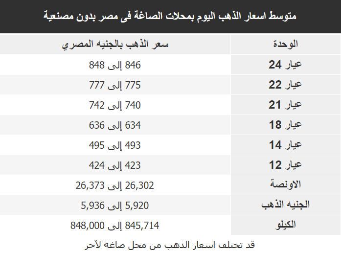 اسعار الذهب اليوم فى مصر Gold الاربعاء 6 مايو 2020