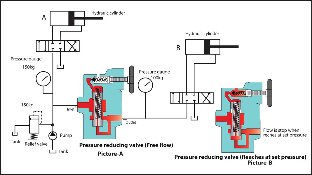 Types of Pressure control valves I Pressure relief valve I Pressure