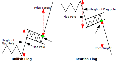 Bullish dan Bearish Flag Pattern