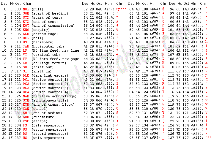 ASCII Table Introduce