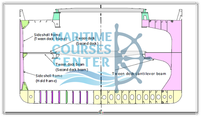 Cross Section in General Cargo ship ship constructions | ship construction terms | ship structure terminology | ship construction terms and definitions | ship construction terminology | ship building terms