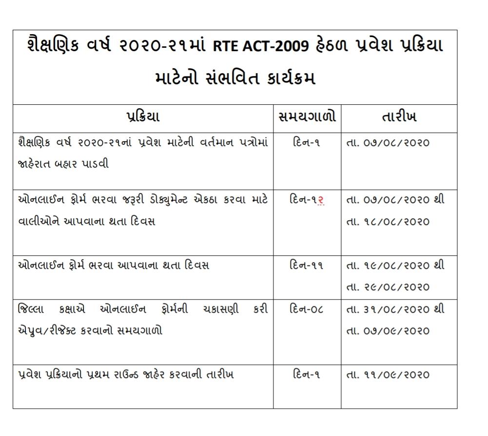 RTE Gujarat Admission 2020-21: Admission Form, Eligibility & Last Date