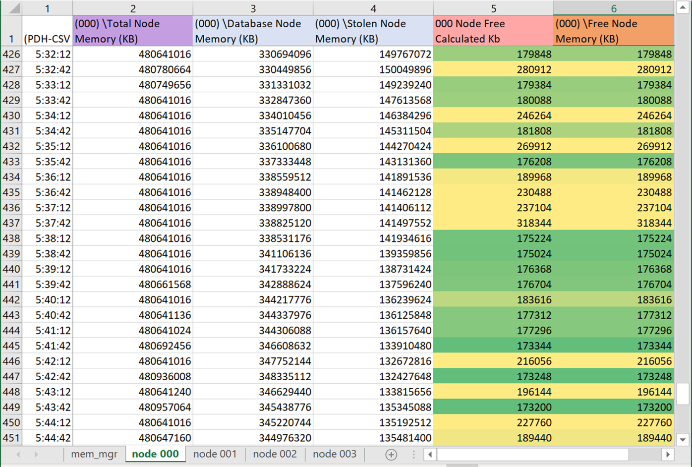 sql.sasquatch: #SQLServer: There's Something About SQLOS Memory Node ...