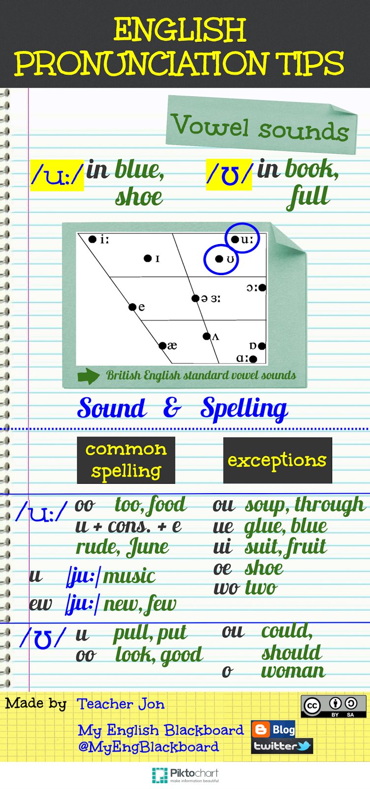 My English Blackboard Pronunciation tips VOWEL SOUNDS /u/ and /ʊ/