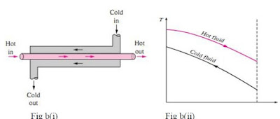 Heat exchanger, Perpindahan kalor,