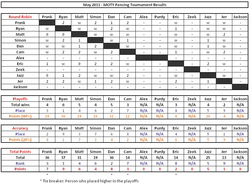 Man of the Year Canada Fencing Tournament!