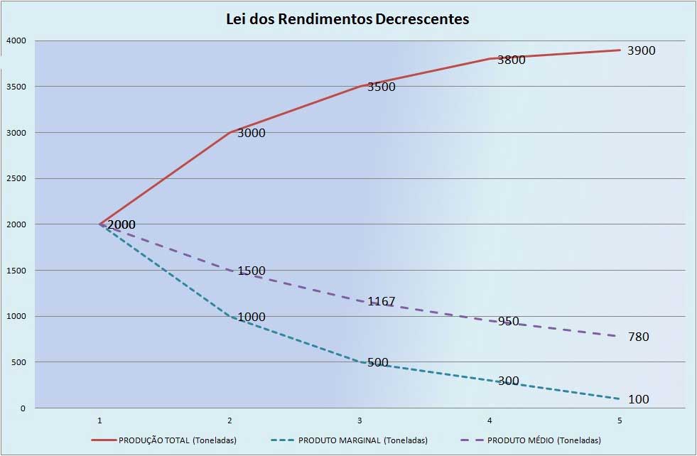 EconomiaX Lei dos Rendimentos Decrescentes EconomiaX Lei dos Rendimentos Decrescentes