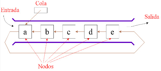 ESTRUCTURA DINÁMICA DE DATOS: COLAS