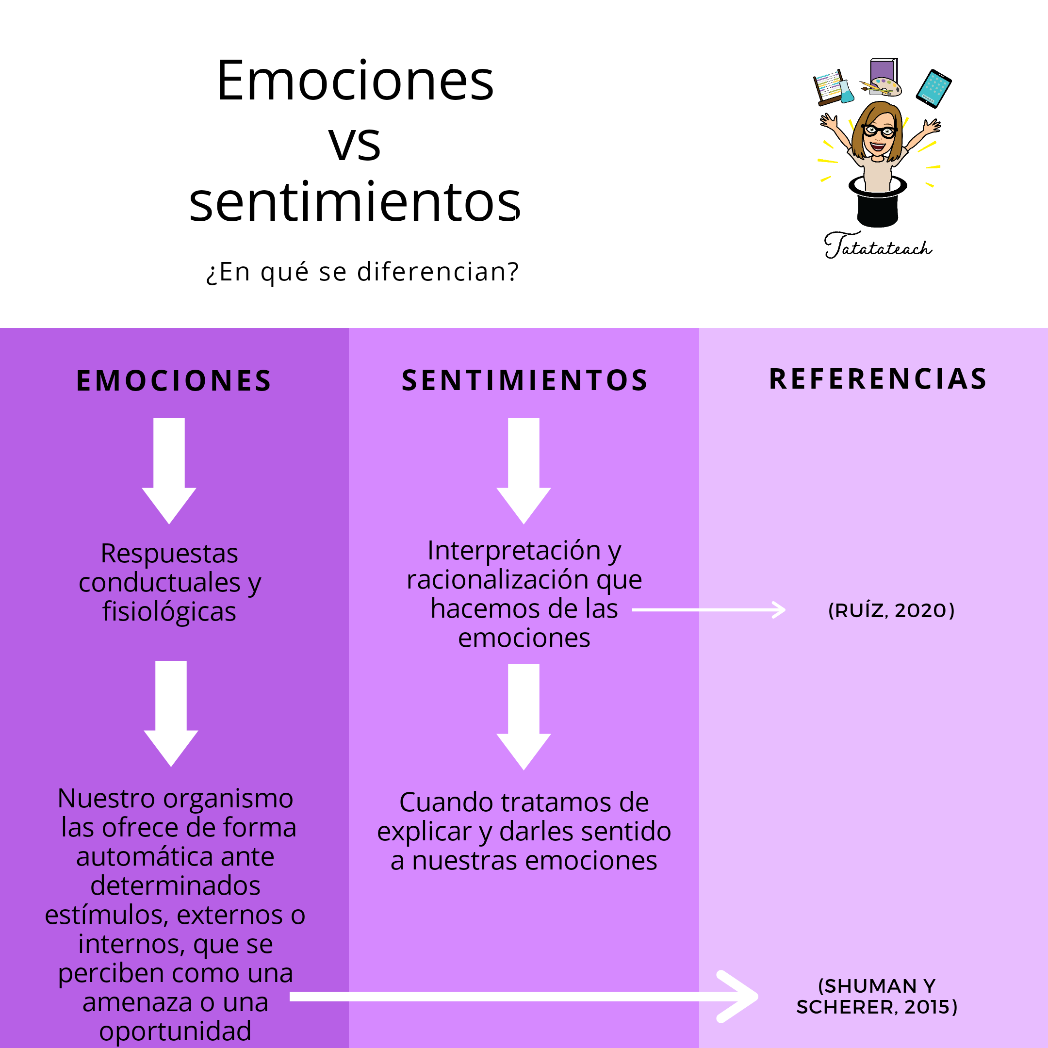 Emociones vs sentimientos, clasificación, emociones universales