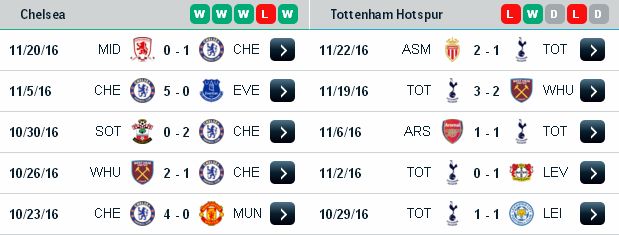 Tỷ lệ cá cược hôm nay Chelsea vs Tottenham (0h30 ngày 27/11/2016) Chelsea3