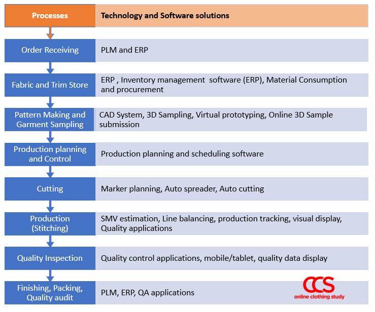 Managing apparel production using the latest technologies