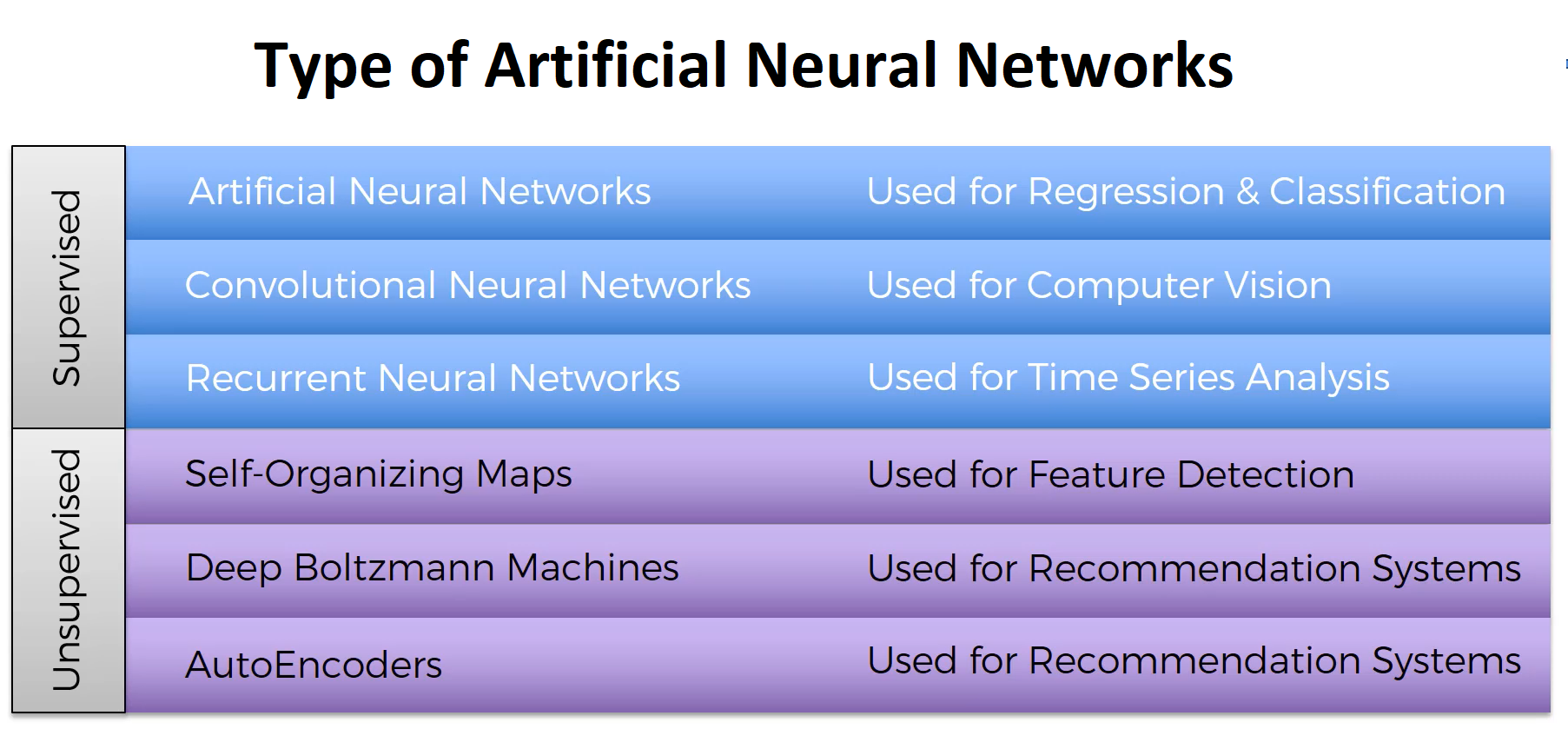 survival8: Types of Artificial Neural Networks and their Applications