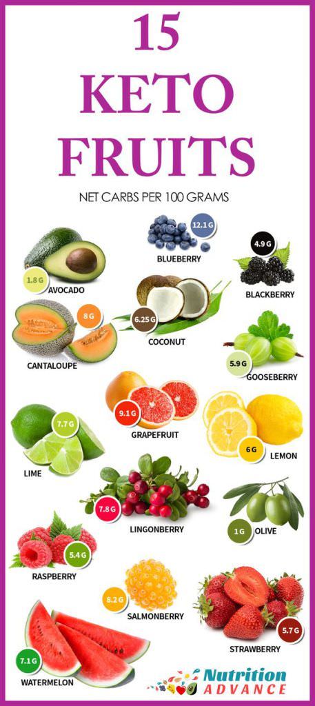 Low Calorie Fruits Chart