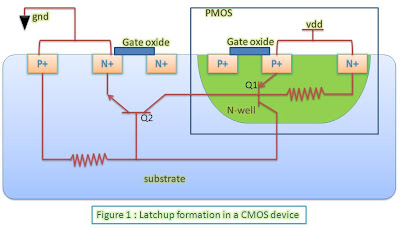 Latchup and its prevention in CMOS devices