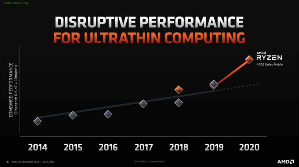 Ryzen 4000 Series