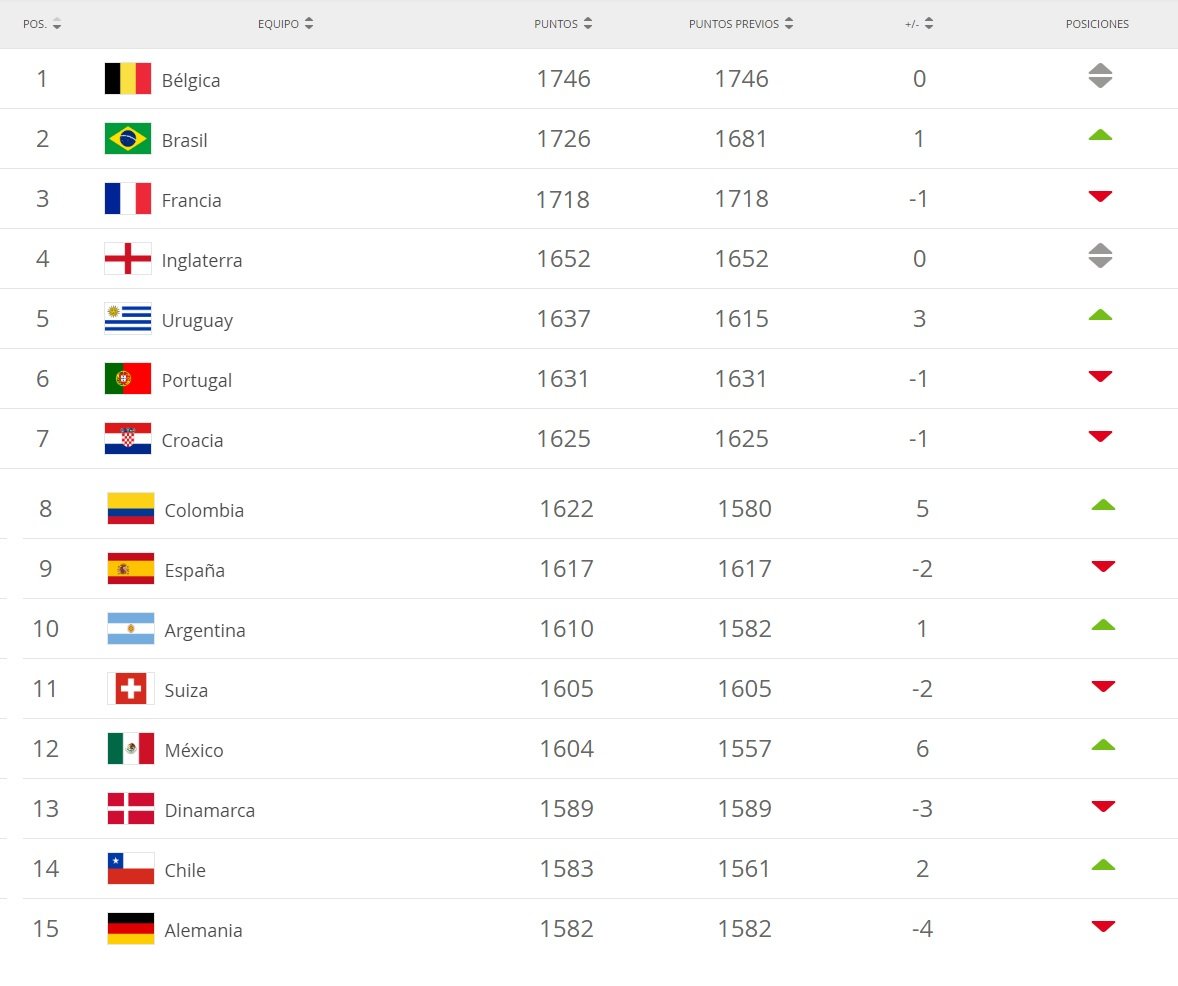TODO EL DEPORTE ACTUALIZADO SE DIO A CONOCER EL RANKING FIFA