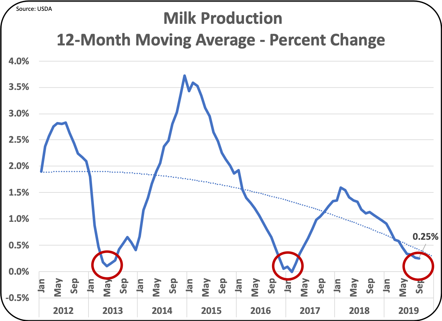 MilkPrice With Higher Milk Prices, Milk Production is Growing. Will