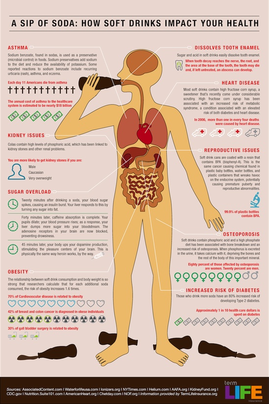 Soda effects on health jjbjorkman.blogspot.com