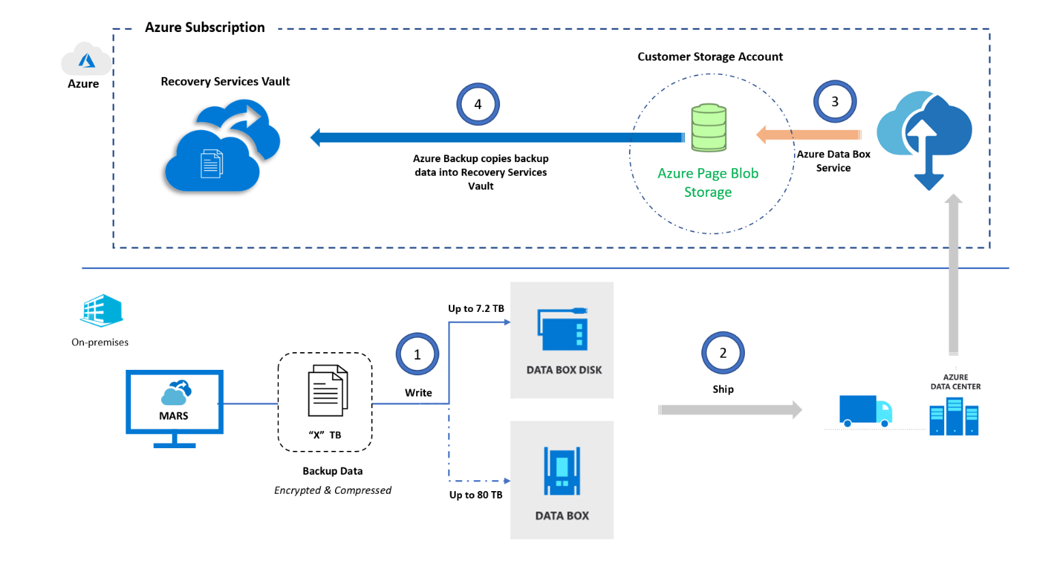 Azure Offline Backup with Azure Data Box now in preview Microsoft
