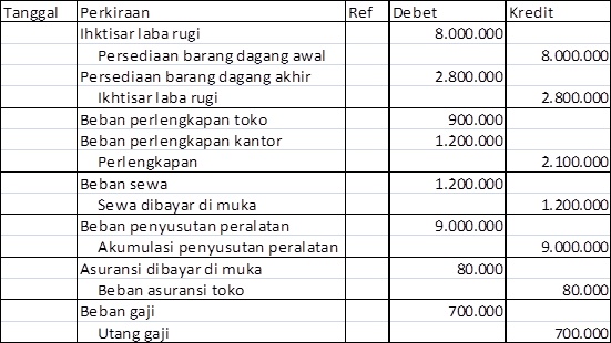 Soal Dan Pembahasan Kertas Kerja Perusahaan Dagang Lengkap Soal Dan Pembahasan Kertas Kerja Perusahaan Dagang Lengkap