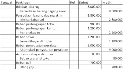 Soal Dan Pembahasan Kertas Kerja Perusahaan Dagang Lengkap - MAKANOMI