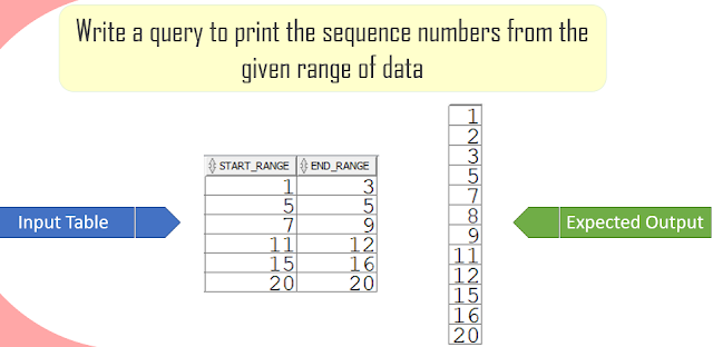 Siva Academy: Examples on SQL to find group range of Sequence Numbers