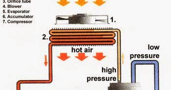 Electrical Standards: Car AC working principle; Car Air conditioner