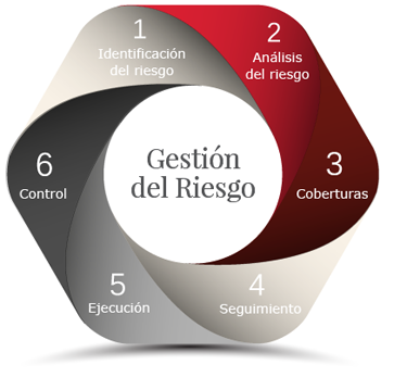 Gestión de riesgos