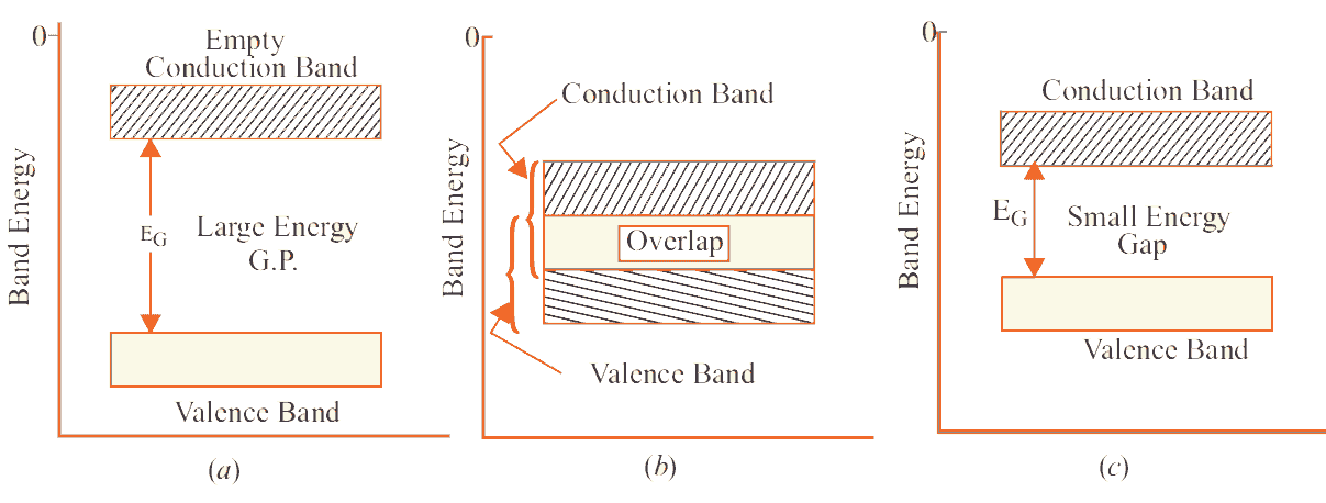Energy Band diagram of Conductors, Semiconductors and Insulators
