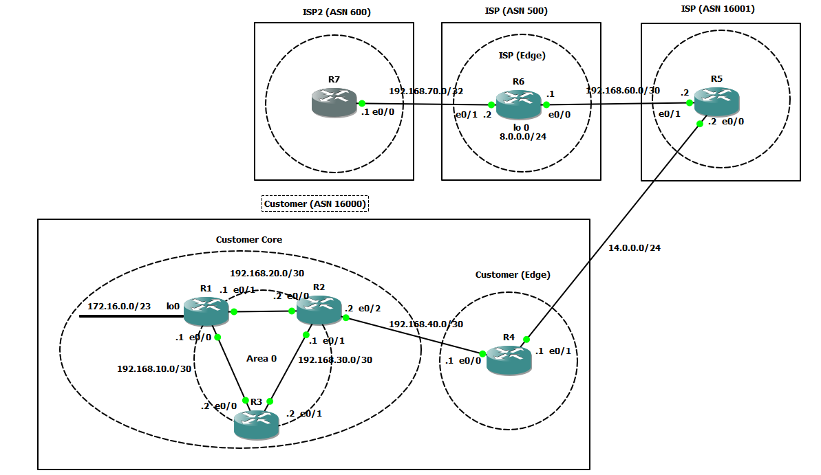 Customer ISP BGP Lab (Removing private ASN's) Peter Manton Tech
