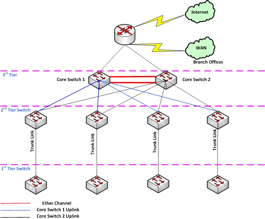cciejourney Network design for switching