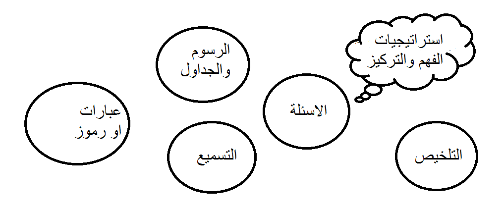 اللغه العربيه : استراتيجيات لزيادة التركيز والفهم