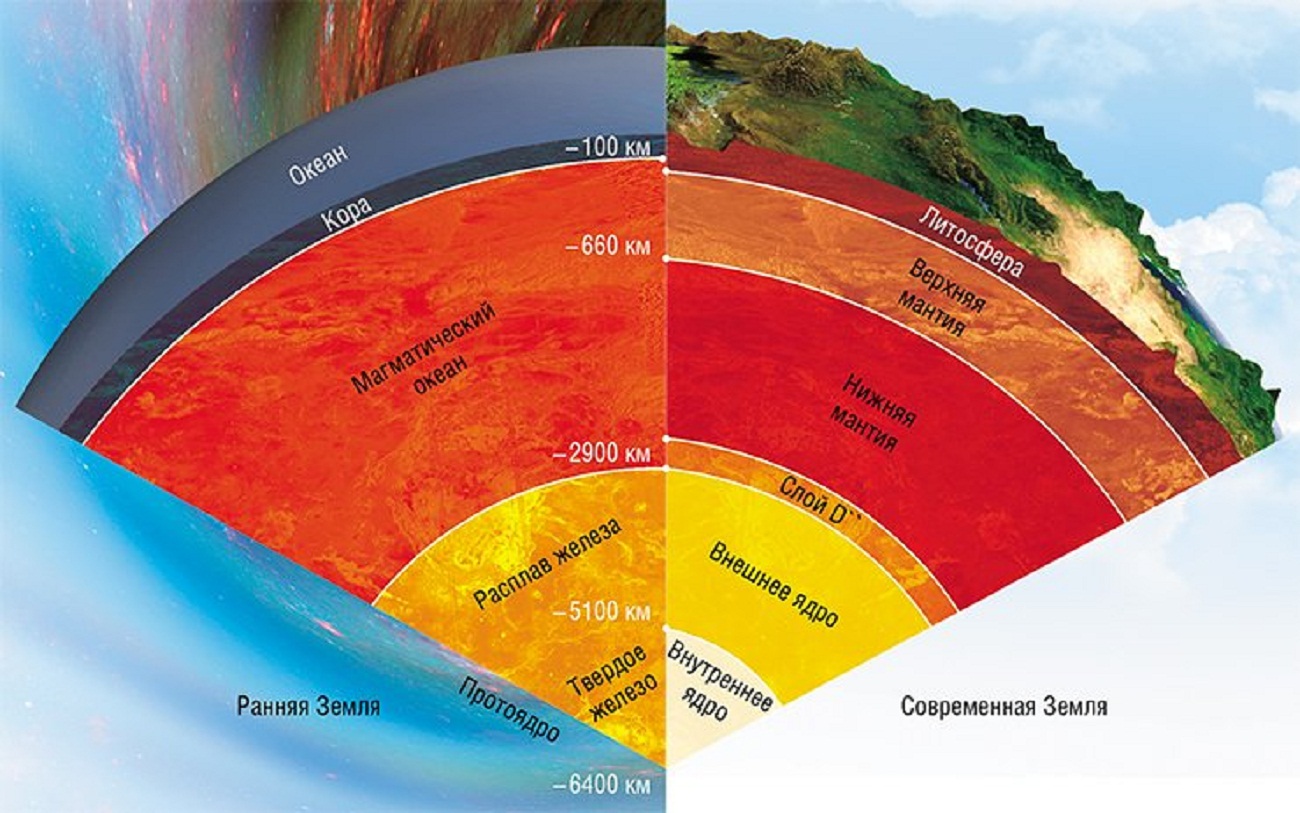 Какие слои земли. Геологические слои земли по глубине от поверхности земли. Строение планеты земля магма. Слои земли до ядра по порядку.