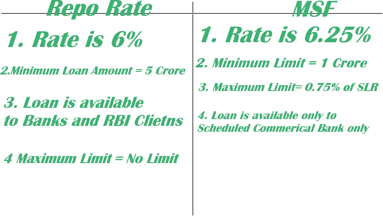 Different rates of RBI. Repo rate, Bank Rate, Reverse Repo Rate, MSF
