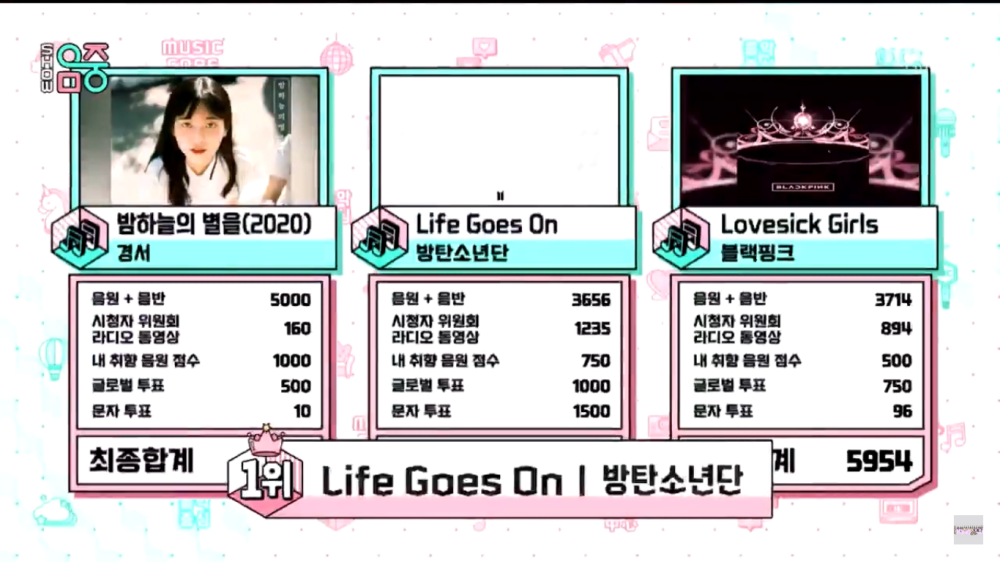 BTS Takes Home The 7th Trophy for 'Life Goes On' on 'Music Core'