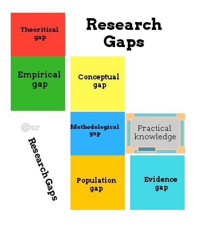 Jenis-jenis Research Gap