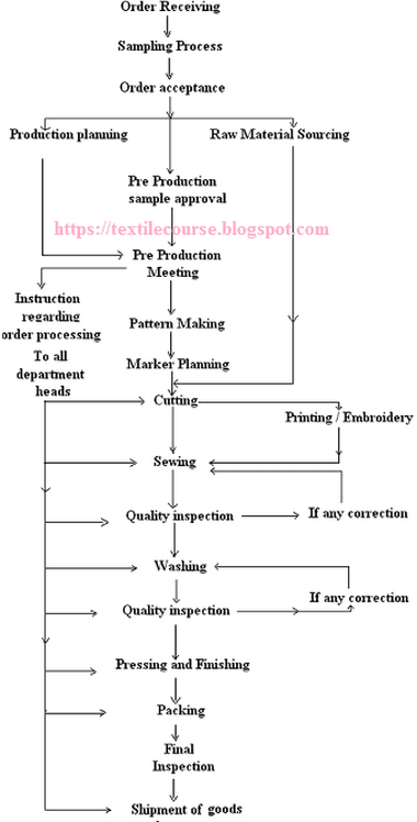 Flow Chart Of Merchandising Activities