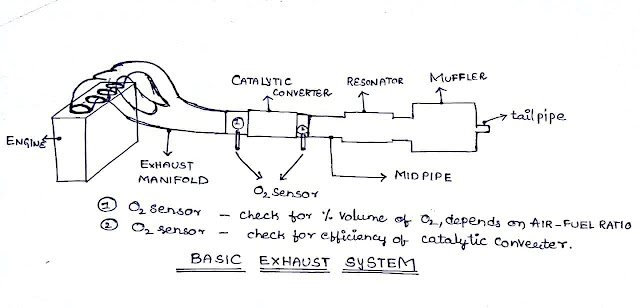 BASIC PARTS IN EXHAUST SYSTEM - Automobil World