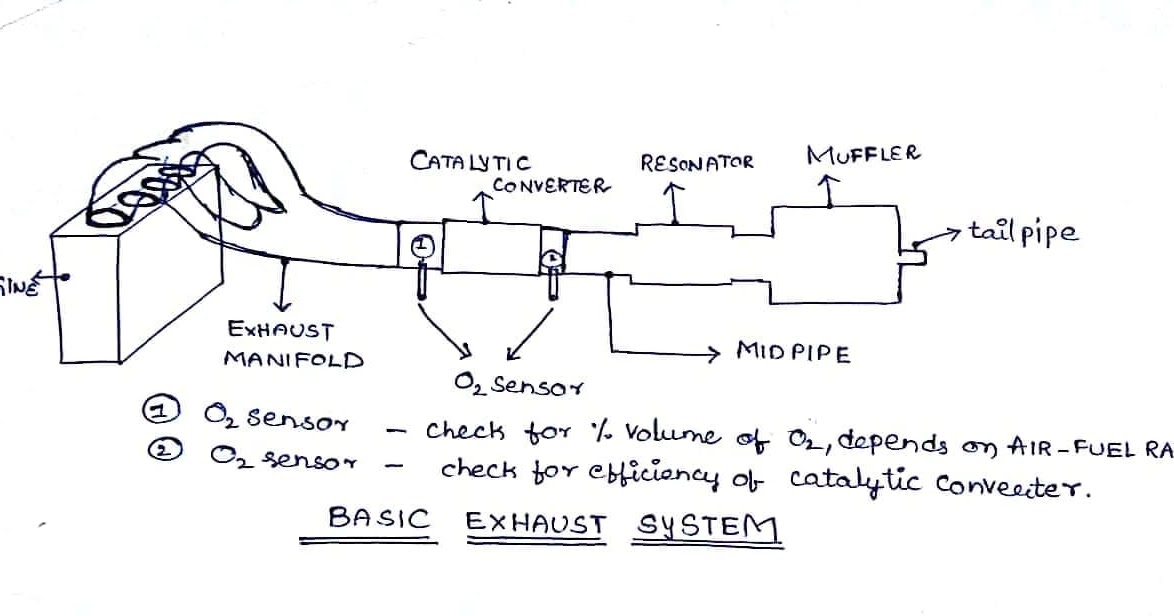 BASIC PARTS IN EXHAUST SYSTEM - Automobil World