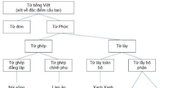 Từ láy, phân biệt từ ghép và từ láy